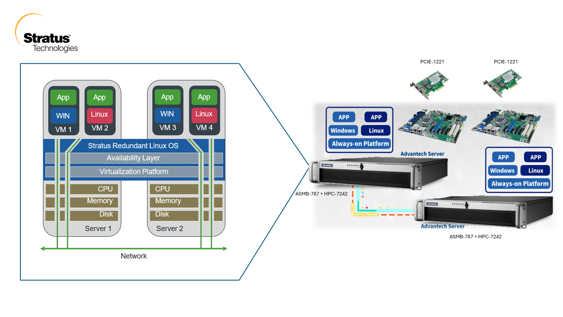 Sistem Redundant Server