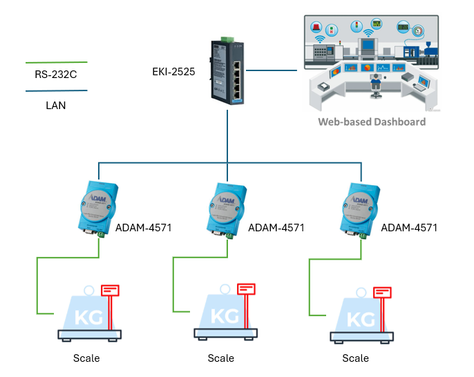 digitalisasi weighing F&B Indonesia